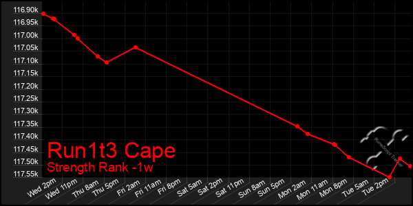 Last 7 Days Graph of Run1t3 Cape