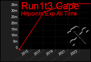 Total Graph of Run1t3 Cape