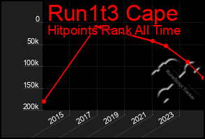 Total Graph of Run1t3 Cape