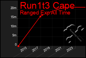 Total Graph of Run1t3 Cape