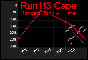 Total Graph of Run1t3 Cape