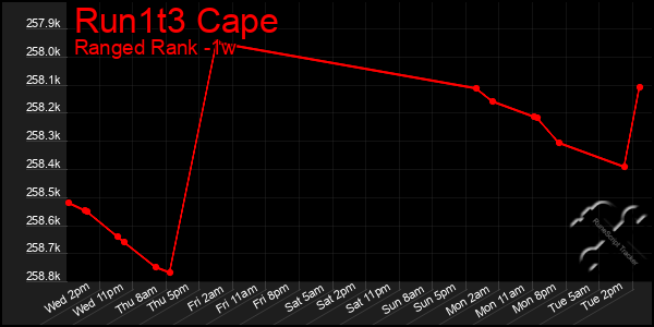 Last 7 Days Graph of Run1t3 Cape