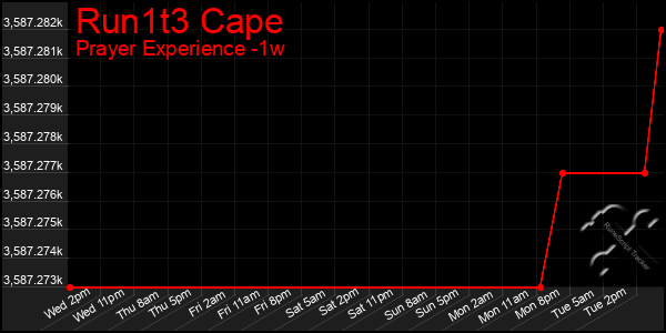 Last 7 Days Graph of Run1t3 Cape