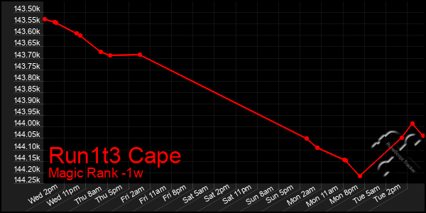 Last 7 Days Graph of Run1t3 Cape