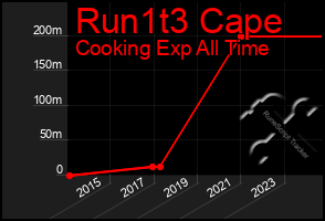 Total Graph of Run1t3 Cape