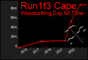 Total Graph of Run1t3 Cape