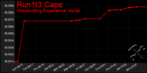 Last 31 Days Graph of Run1t3 Cape