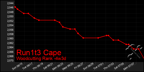 Last 31 Days Graph of Run1t3 Cape