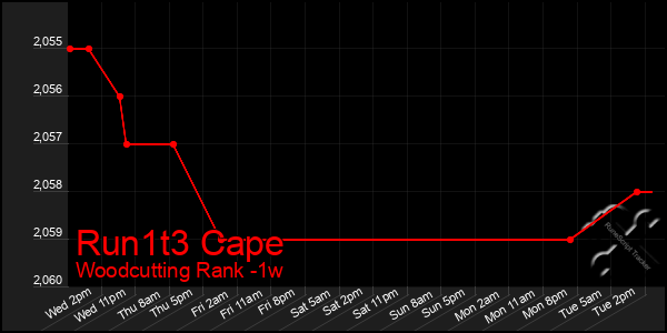 Last 7 Days Graph of Run1t3 Cape