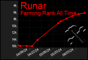 Total Graph of Runar