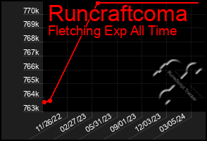 Total Graph of Runcraftcoma