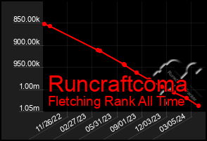 Total Graph of Runcraftcoma