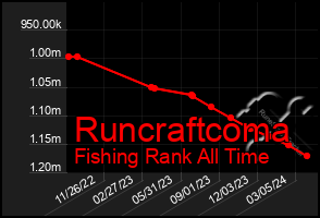 Total Graph of Runcraftcoma