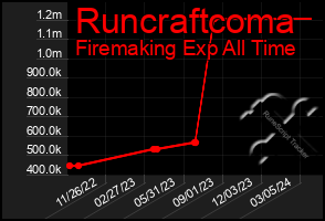 Total Graph of Runcraftcoma