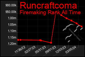 Total Graph of Runcraftcoma