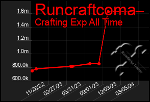 Total Graph of Runcraftcoma