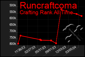 Total Graph of Runcraftcoma