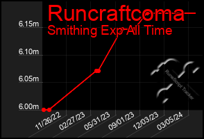 Total Graph of Runcraftcoma