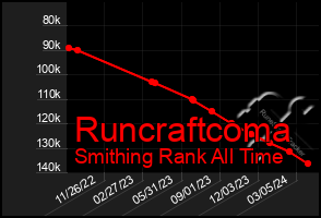 Total Graph of Runcraftcoma