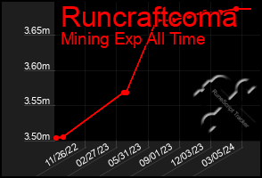 Total Graph of Runcraftcoma