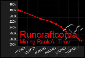 Total Graph of Runcraftcoma