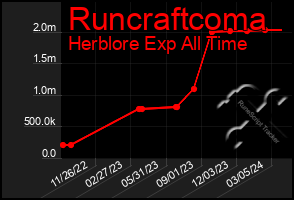 Total Graph of Runcraftcoma