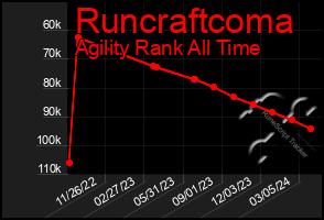 Total Graph of Runcraftcoma