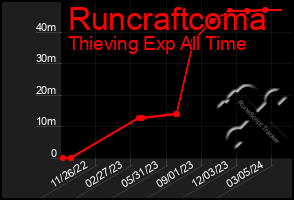 Total Graph of Runcraftcoma