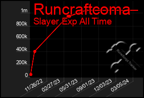 Total Graph of Runcraftcoma