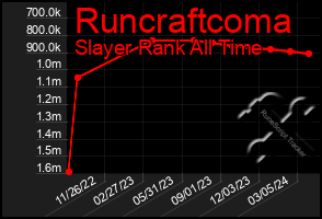 Total Graph of Runcraftcoma