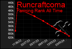 Total Graph of Runcraftcoma