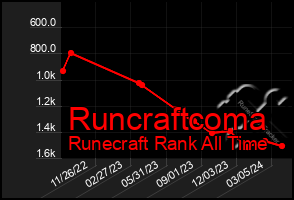 Total Graph of Runcraftcoma