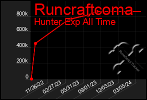 Total Graph of Runcraftcoma