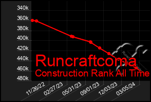 Total Graph of Runcraftcoma