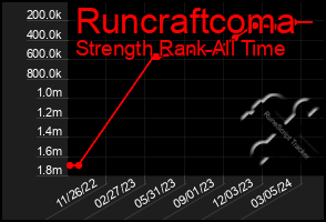 Total Graph of Runcraftcoma