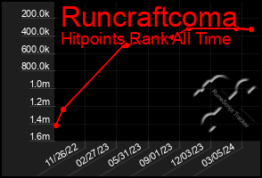 Total Graph of Runcraftcoma