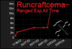 Total Graph of Runcraftcoma