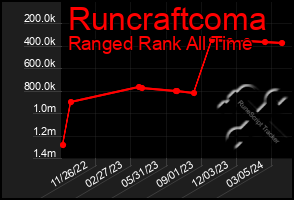 Total Graph of Runcraftcoma