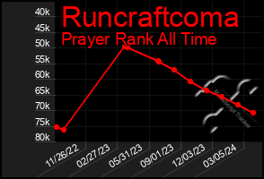 Total Graph of Runcraftcoma