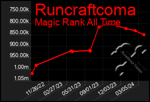 Total Graph of Runcraftcoma