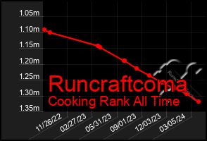 Total Graph of Runcraftcoma