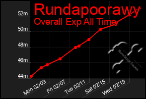 Total Graph of Rundapoorawy