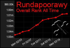 Total Graph of Rundapoorawy