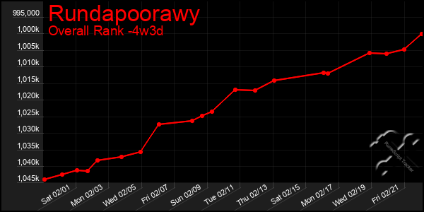 Last 31 Days Graph of Rundapoorawy