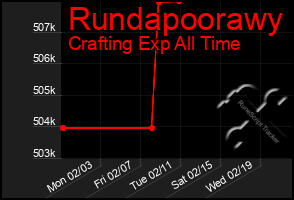 Total Graph of Rundapoorawy