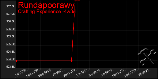 Last 31 Days Graph of Rundapoorawy