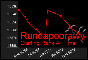 Total Graph of Rundapoorawy