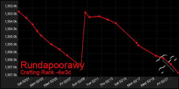 Last 31 Days Graph of Rundapoorawy