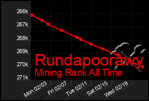 Total Graph of Rundapoorawy