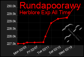 Total Graph of Rundapoorawy